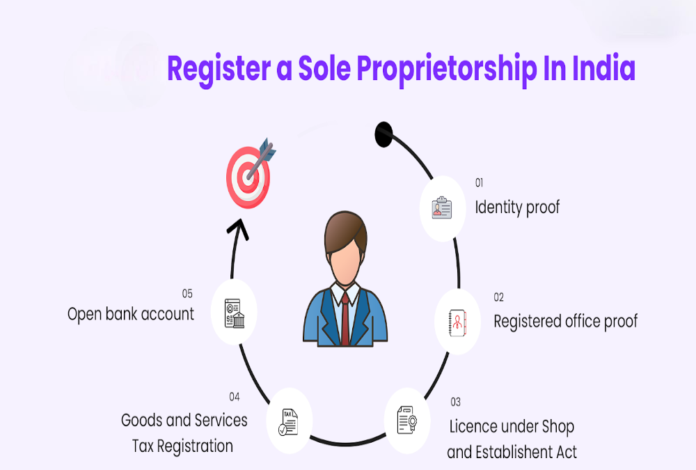 How does one register a sole proprietorship in different states?