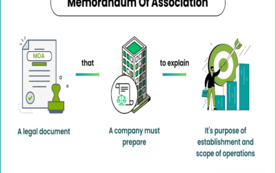 Explain the purpose of a Memorandum of Association in Public Limited Companies.