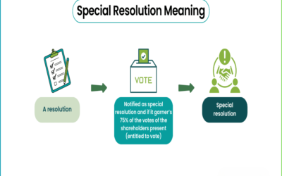 Explain how special resolutions are passed in Public Limited Companies.