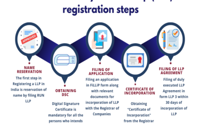 What are the steps involved in LLP registration?