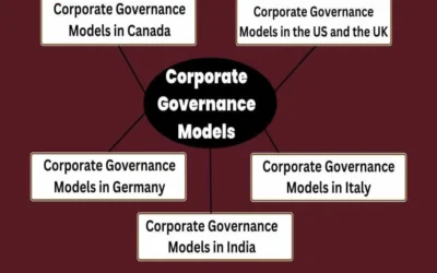 Explain the corporate governance model for Nidhi Companies.