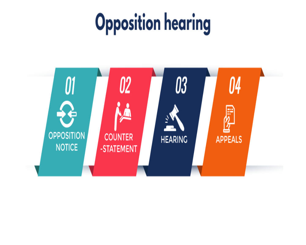Establish how the opposition hearing timeline is calculated Hello Auditor