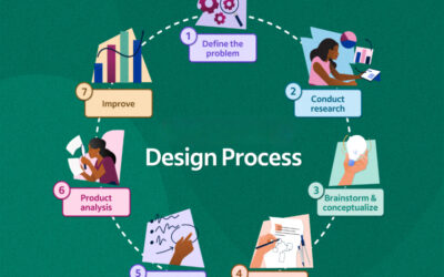  What is the examination process for a design?