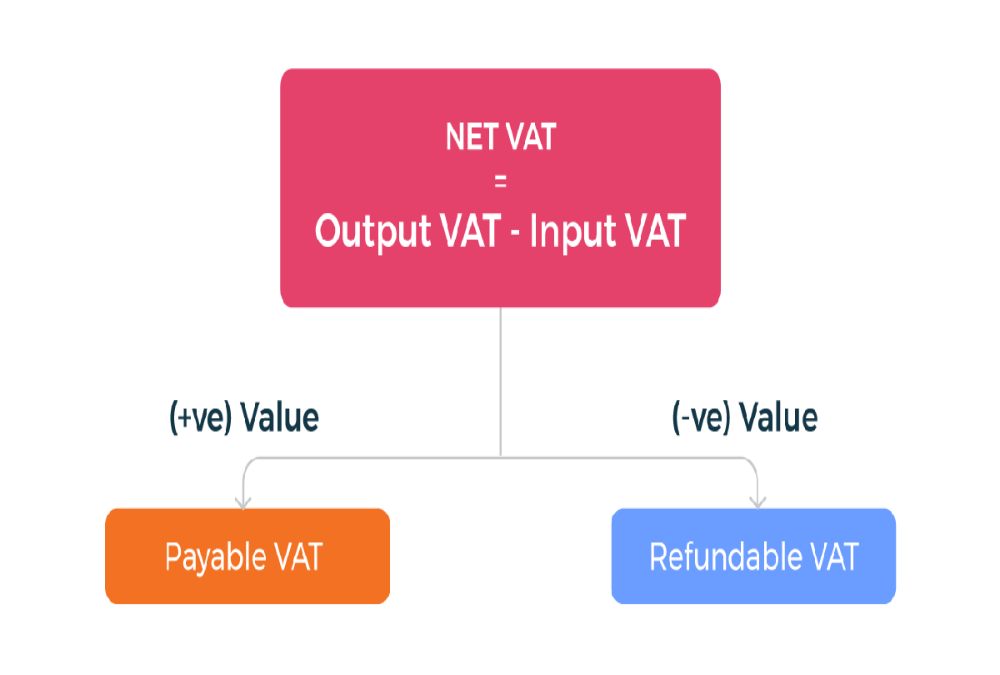 What happens if input VAT exceeds output VAT?