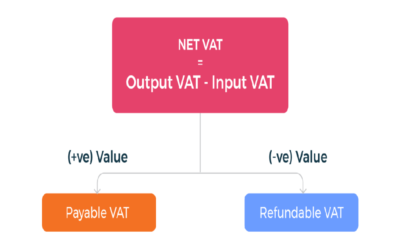What happens if input VAT exceeds output VAT?